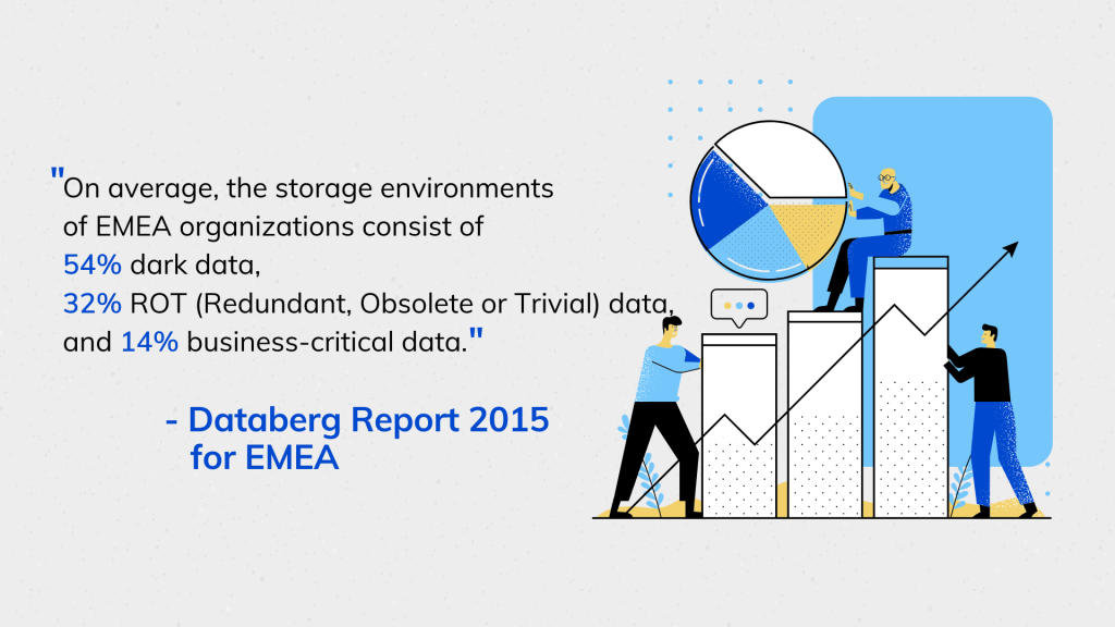 On average, the storage environments of EMEA organizations consist of  54% dark data,  32% ROT (Redundant, Obsolete or Trivial) data, and 14% business-critical data